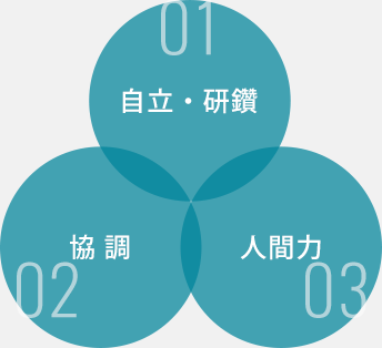 自立・研鑽 協 調 人間力